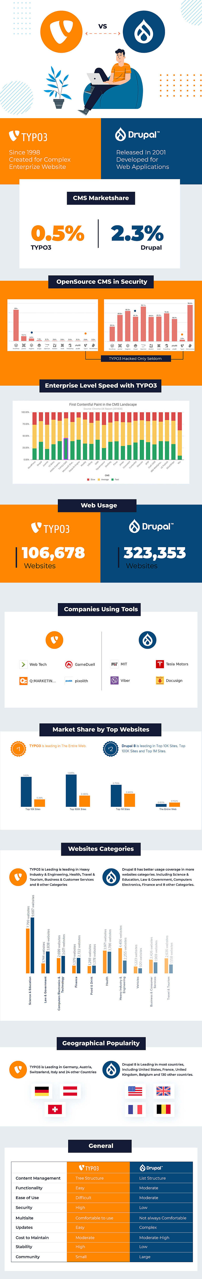 TYPO3 vs Drupal : The Comparison  TYPO3 vs Drupal : The Comparison