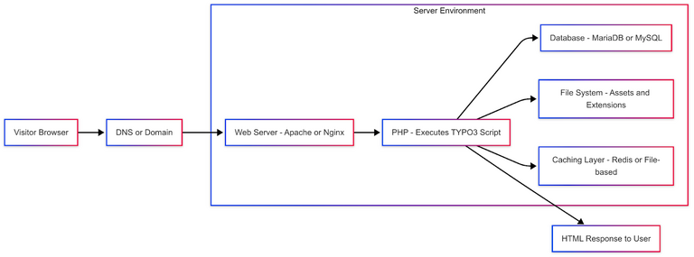 Architecture of TYPO3 CMS Architecture of TYPO3 CMS