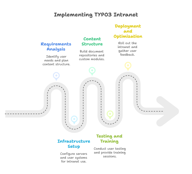Implementing TYPO3 Intranet Implementing TYPO3 Intranet