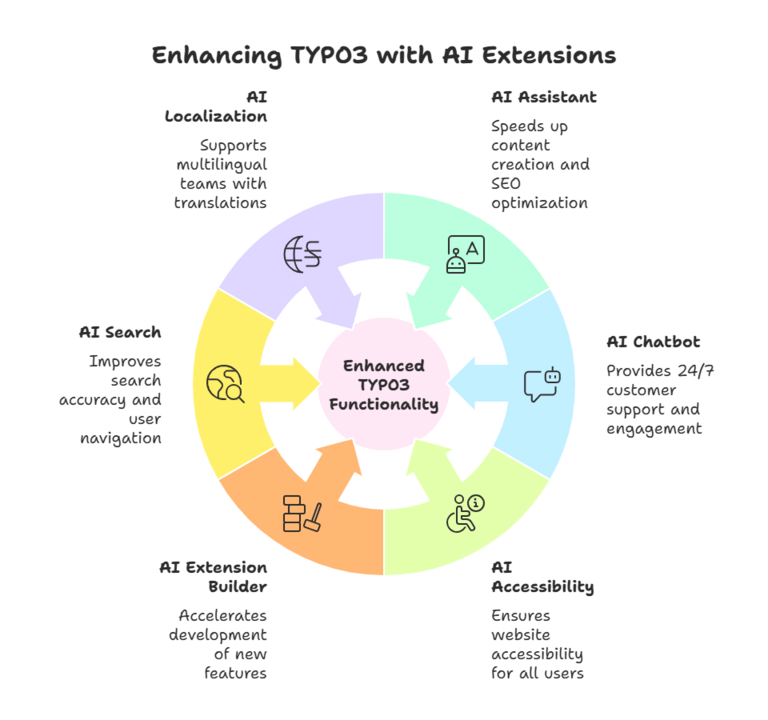 How TYPO3 AI Extensions Help
