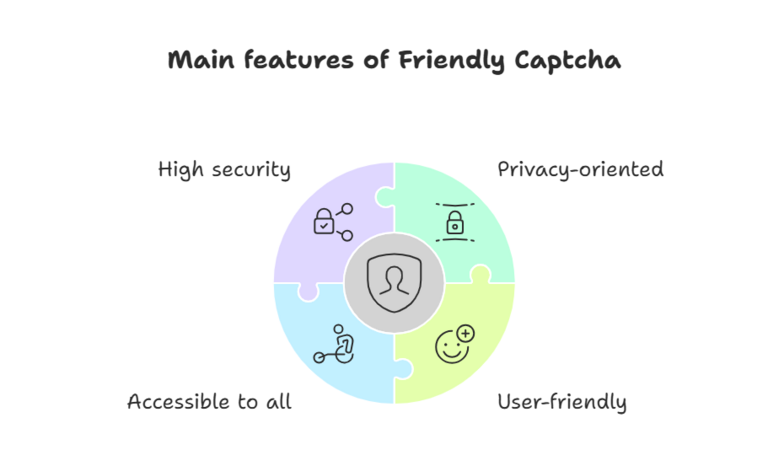 Main features of Friendly Captcha