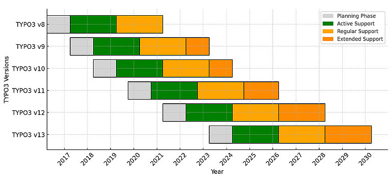 TYPO3 Versions & Support TYPO3 Versions & Support