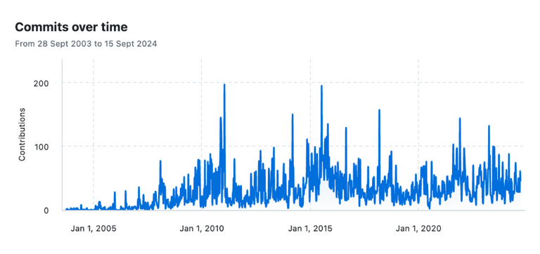 Github Code Commits Github Code Commits