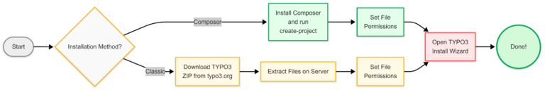 Composer vs Classic: What’s Best for TYPO3 Installation? Composer vs Classic: What’s Best for TYPO3 Installation?