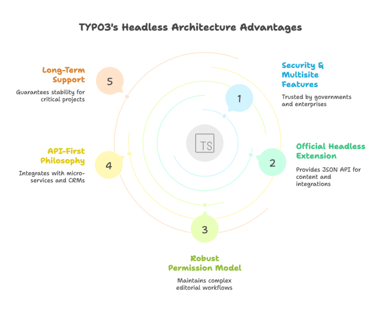 TYPO3's Headless Architecture Advantages
