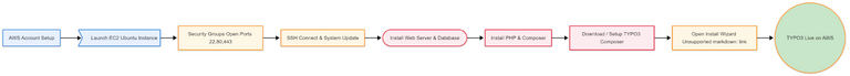Step-by-Step Guide to Install TYPO3 AWS Step-by-Step Guide to Install TYPO3 AWS