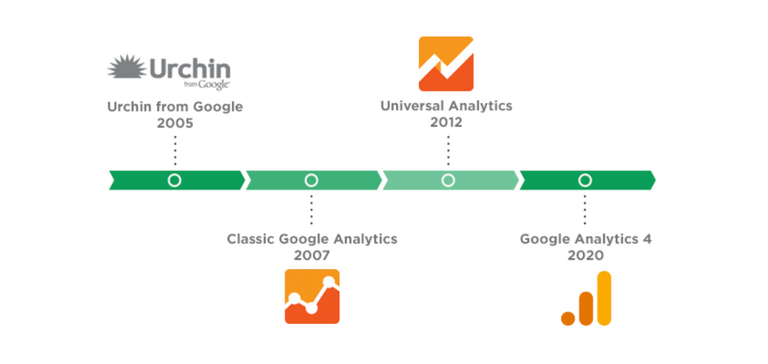The New Google Analytics 4