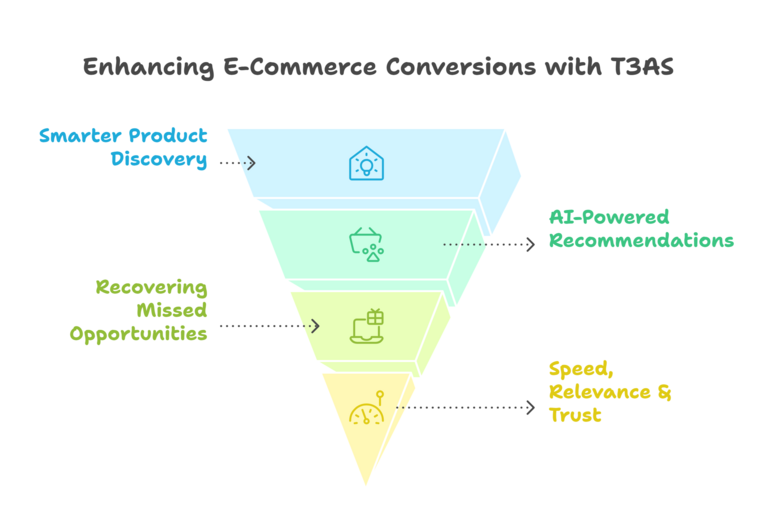 Enhancing E-commerce conversions with T3AS