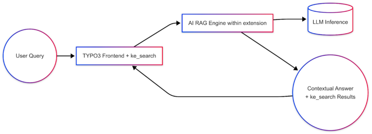 Architecture of T3AS - AI ke_search 
