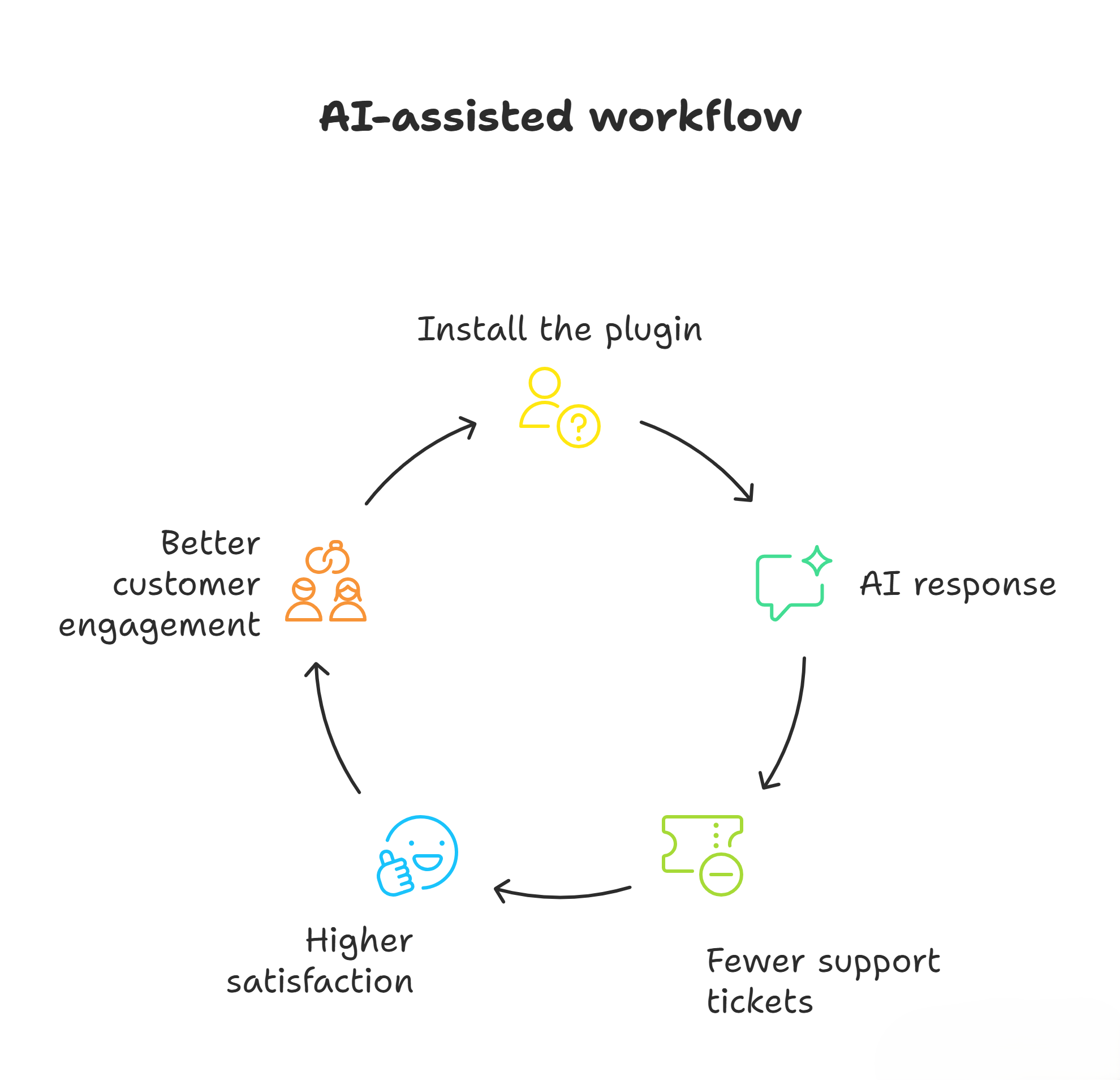 AI-assisted workflow