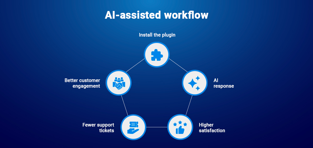 AI-assisted workflow