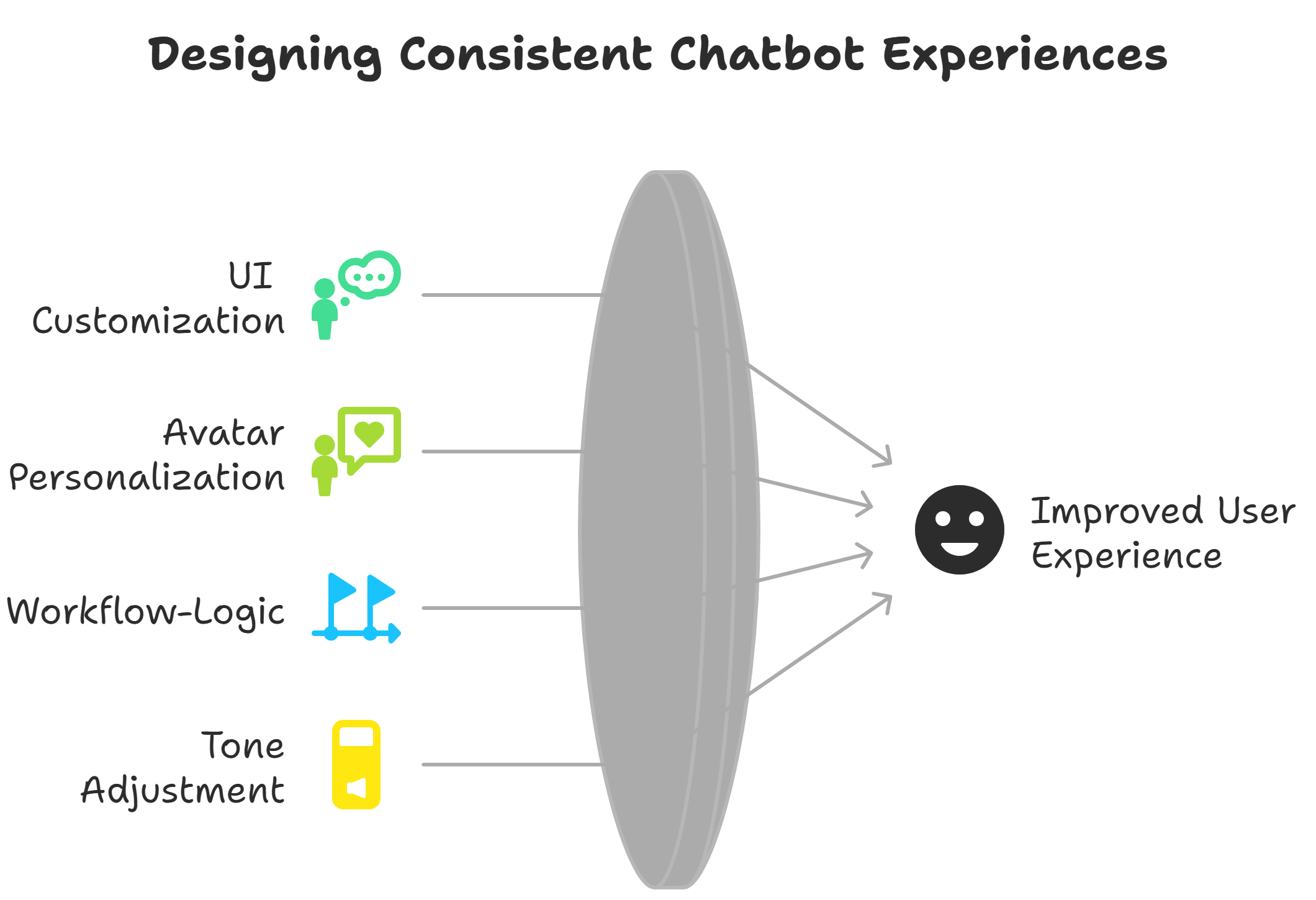 Designing Consistent Chatbot Experiences