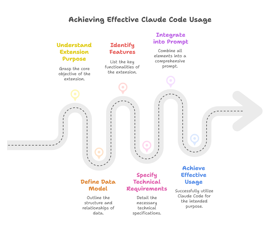 Achieving Effective Claude Code Usage