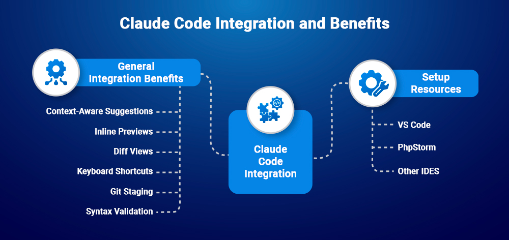 Claude Code Integration and Benefits