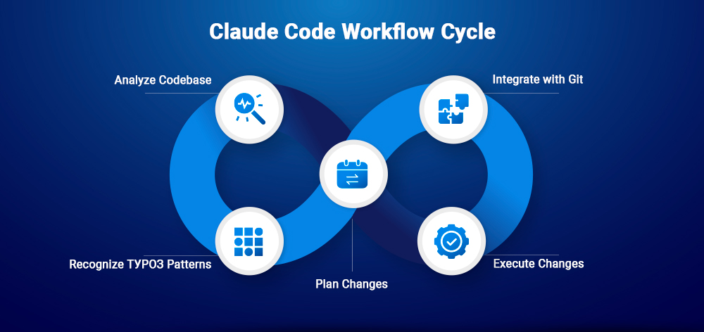 Claude Code Workflow Cycle