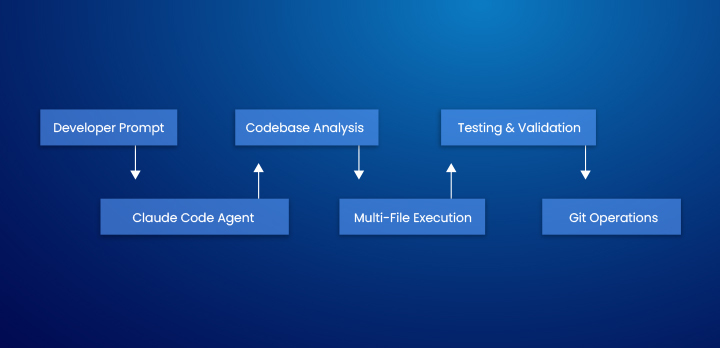 Claude Code Architecture