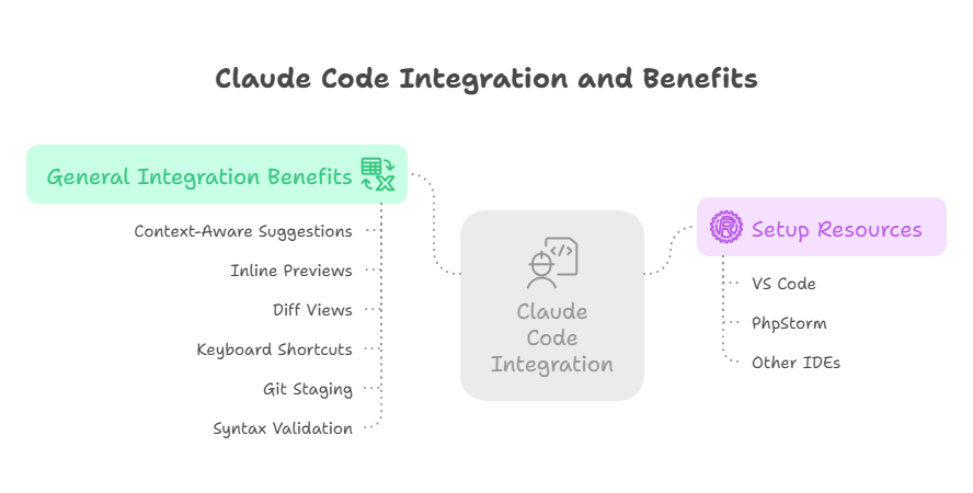 Claude Code Integration and Benefits