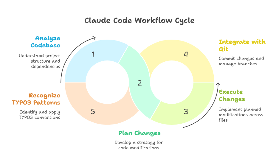 Claude Code Workflow Cycle