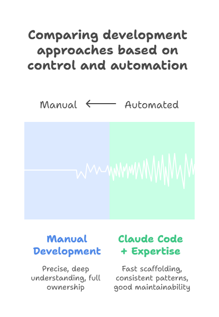 Comparing development approaches based on control and automation
