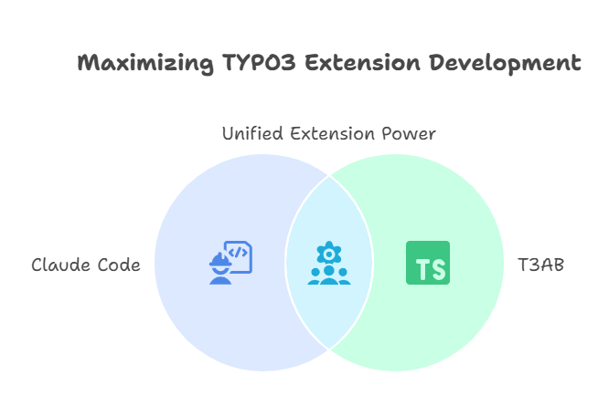 Maximizing TYPO3 Extension Development