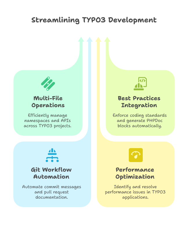 Streamlining TYPO3 Development