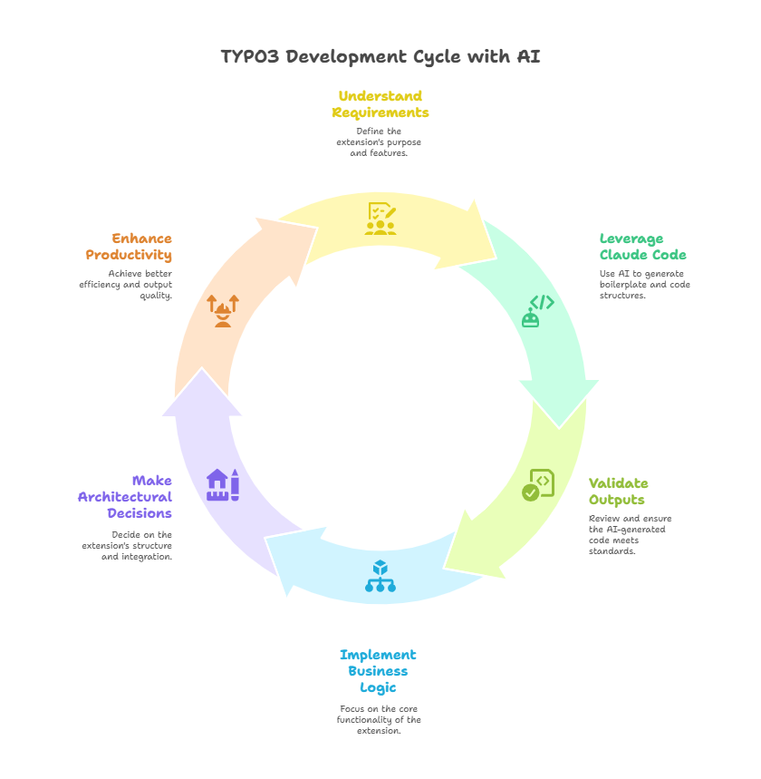TYPO3 Development Cycle with AI