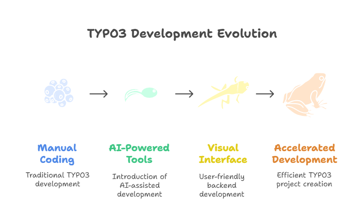 TYPO3 Development Evolution