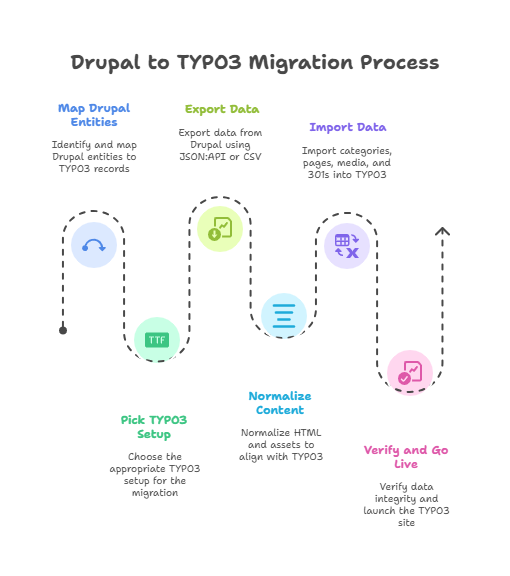 Drupal to TYPO3 Migration Process