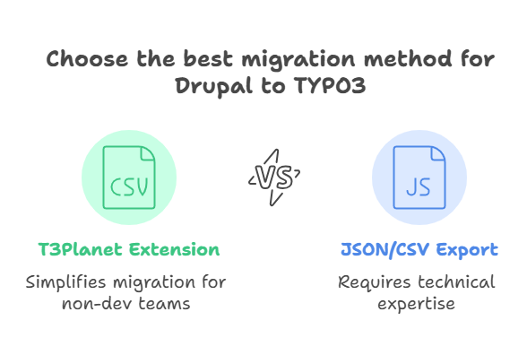 Choose the best migration method for Drupal to TYPO3