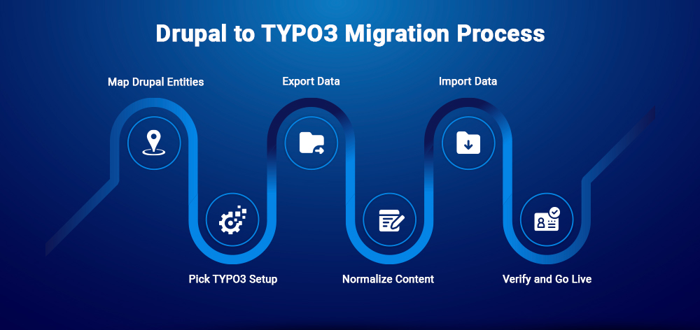 Drupal to TYPO3 Migration Process