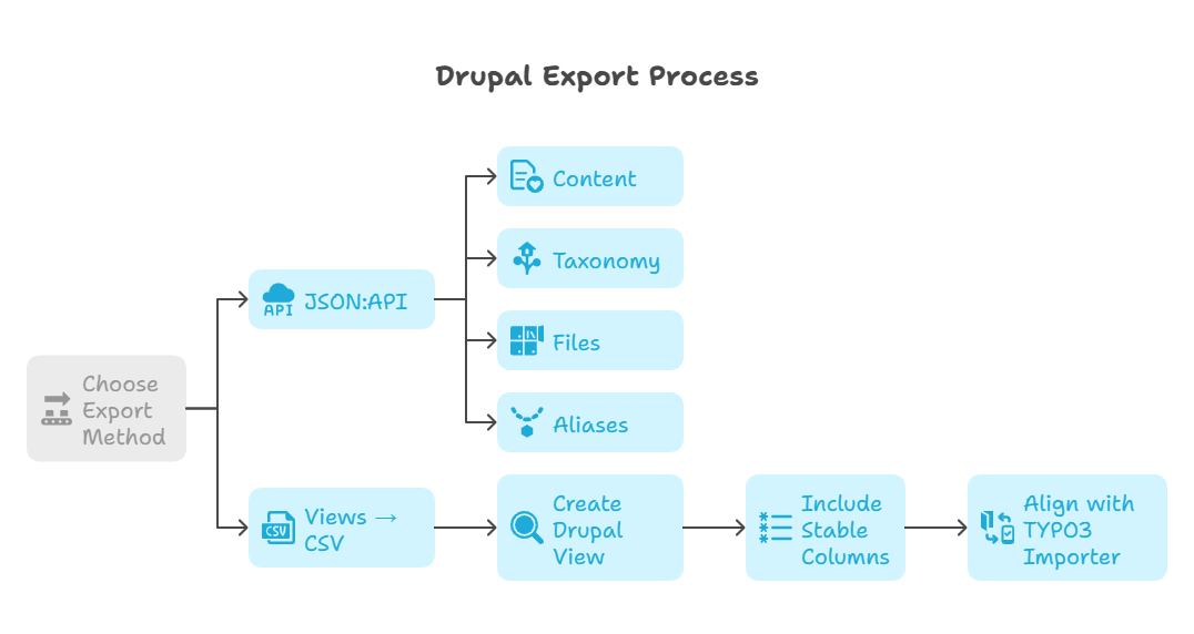 Drupal Export Process