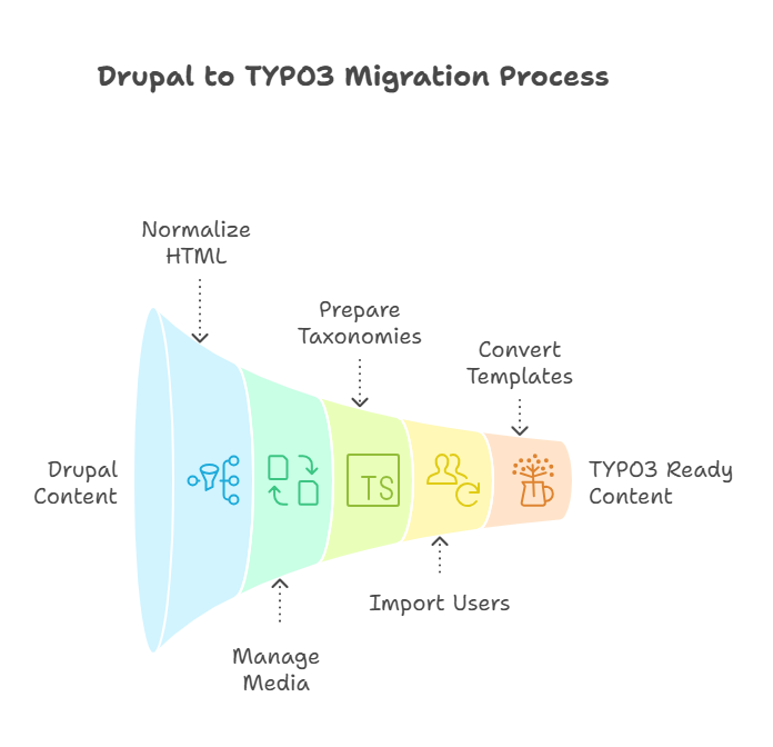 Drupal to TYPO3 Migration Process
