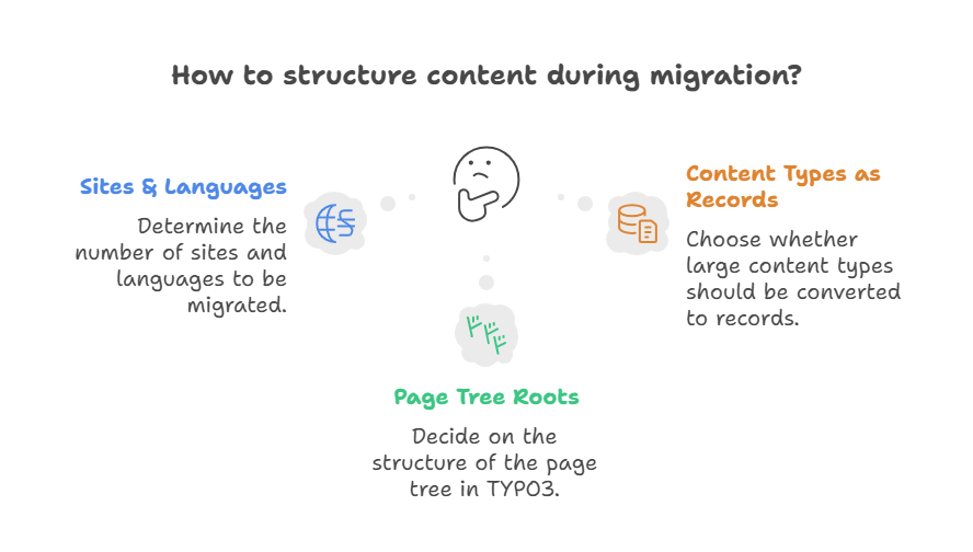 How to structure content during migration