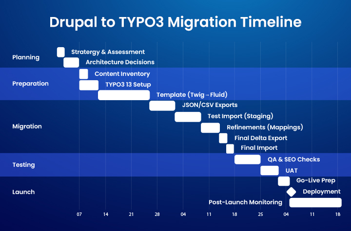 Migration Timeline Overview