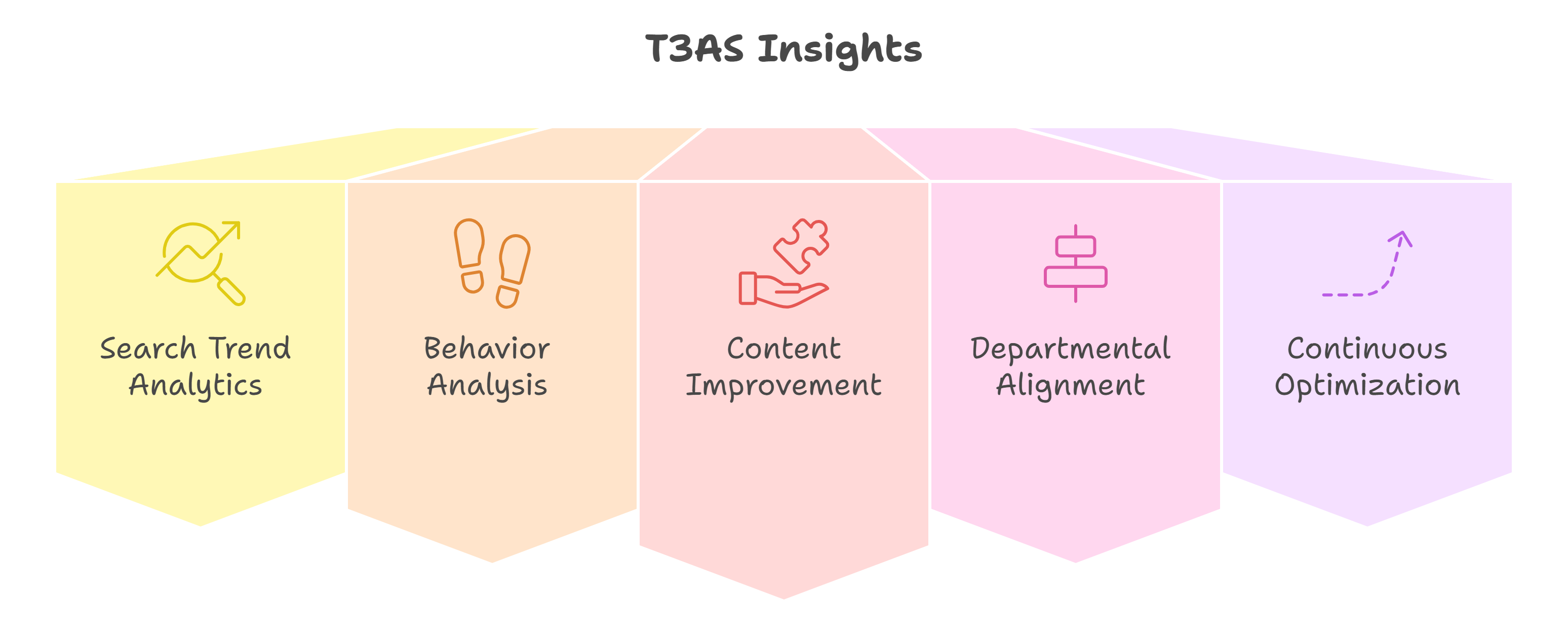 T3AS Insights