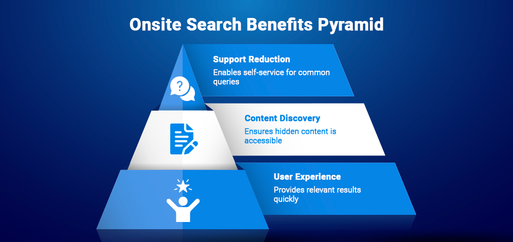 Onsite Search Benefits Pyramid