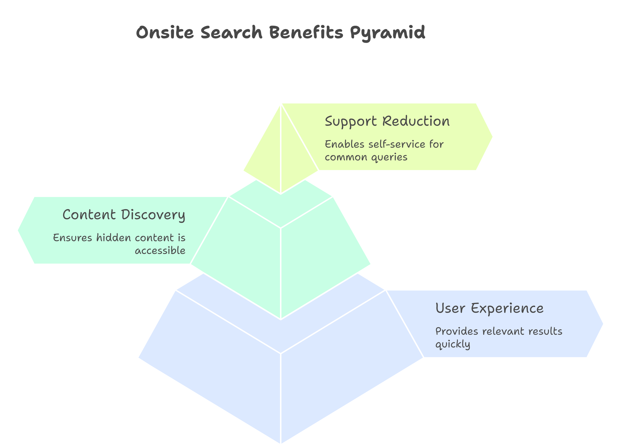 Onsite Search Benefits Pyramid