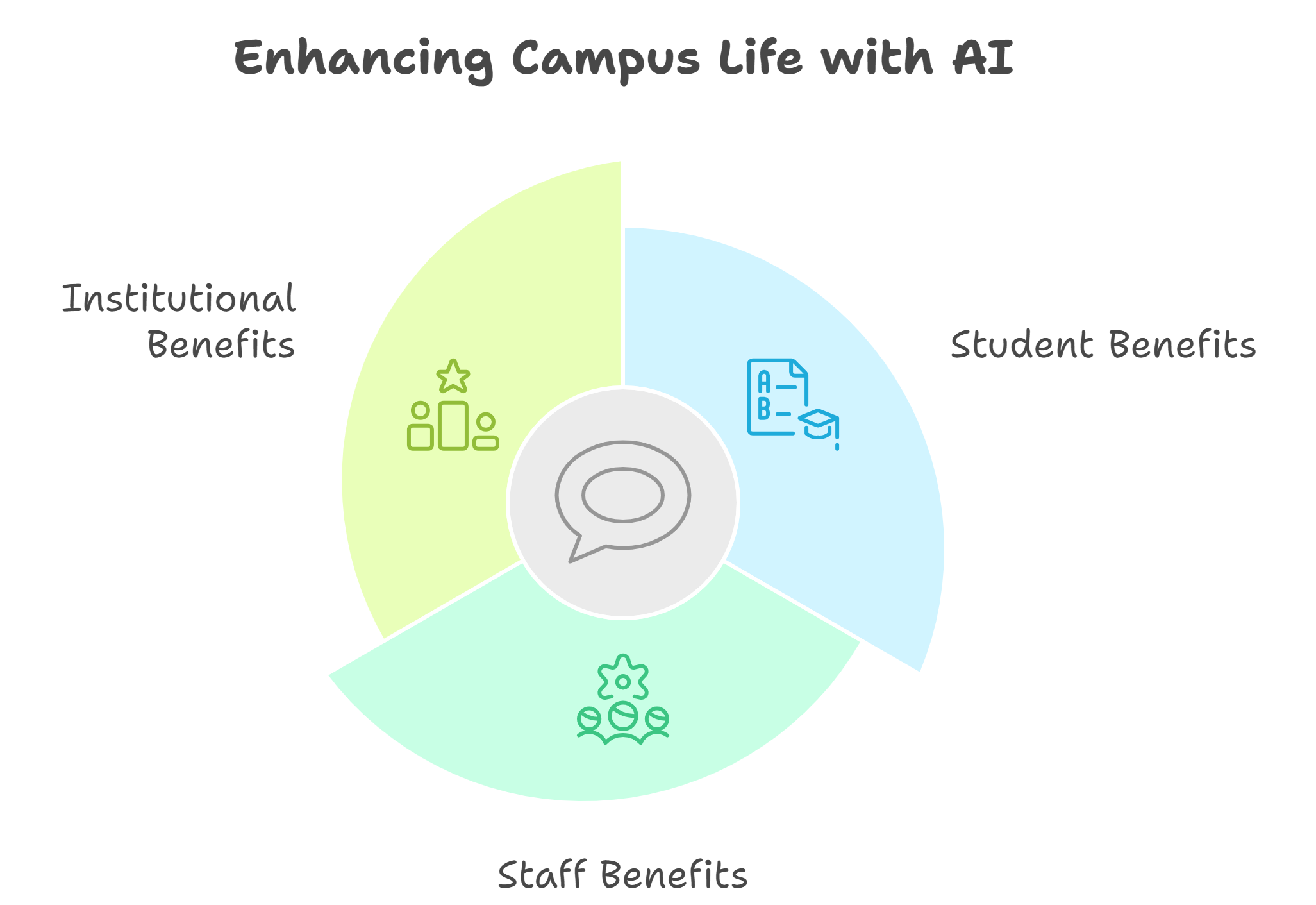 Enhancing Campus Life with AI