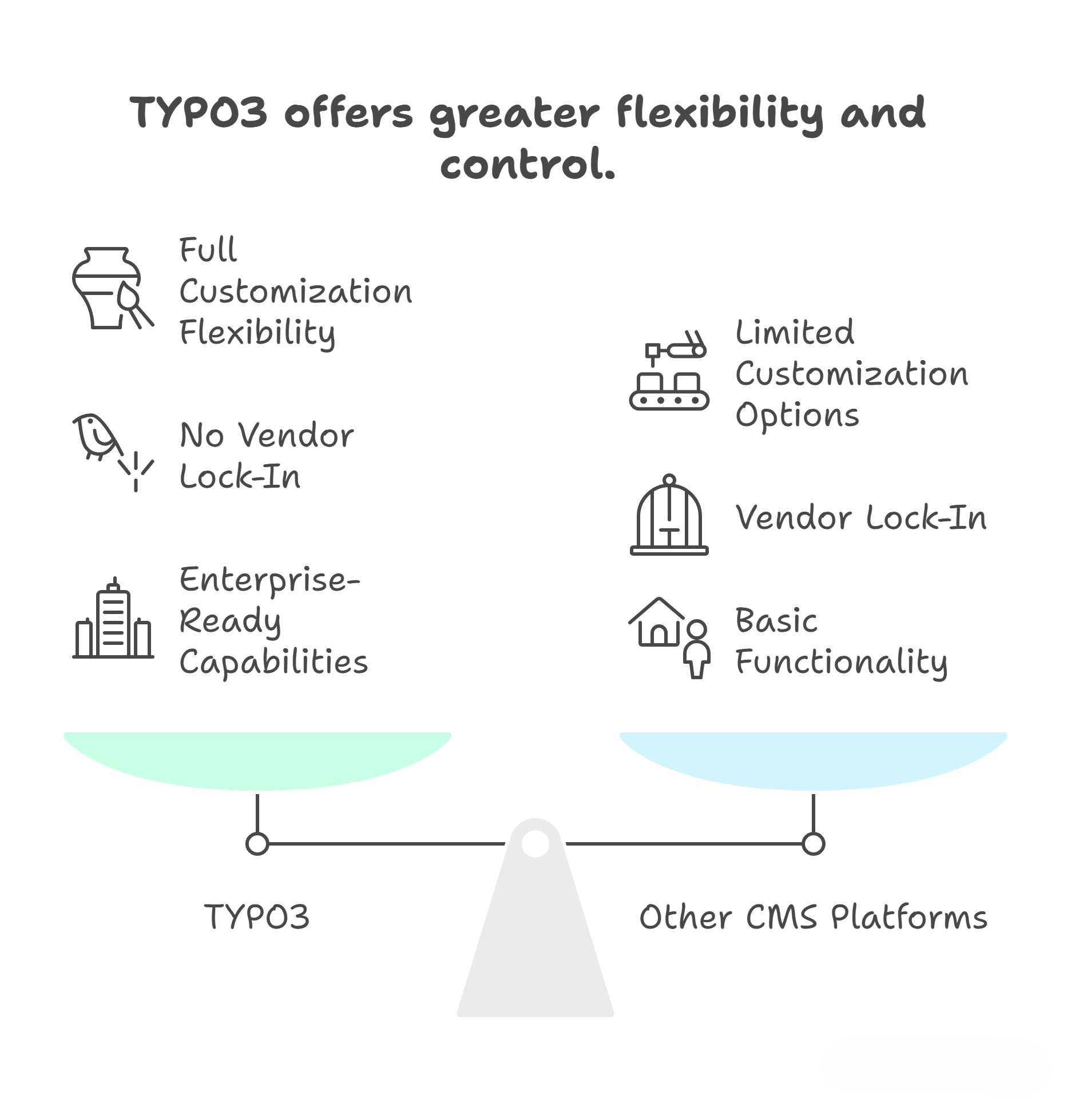 TYPO3 offers greater flexibility and control
