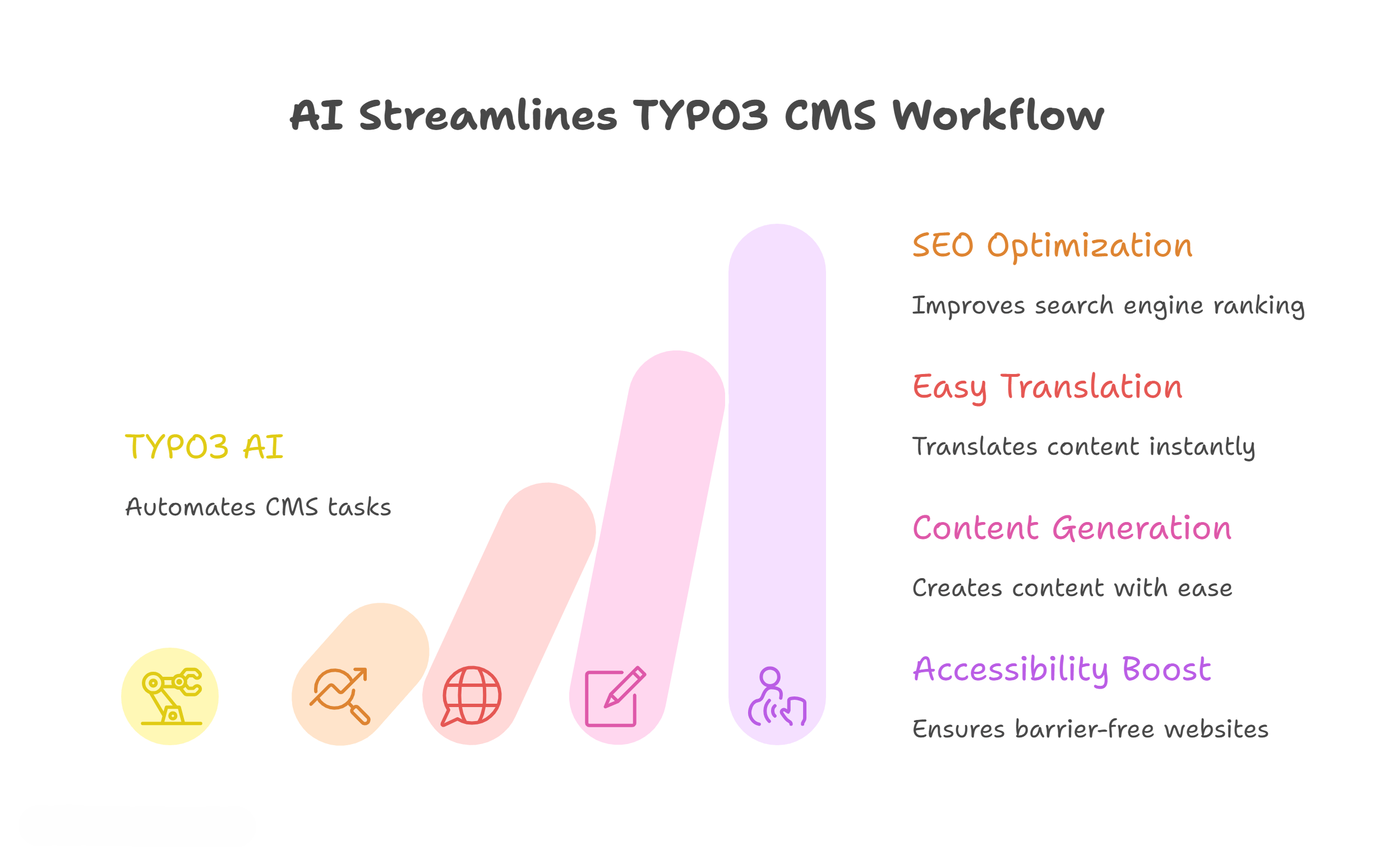 AI Streamlines TYPO3 CMS Workflow