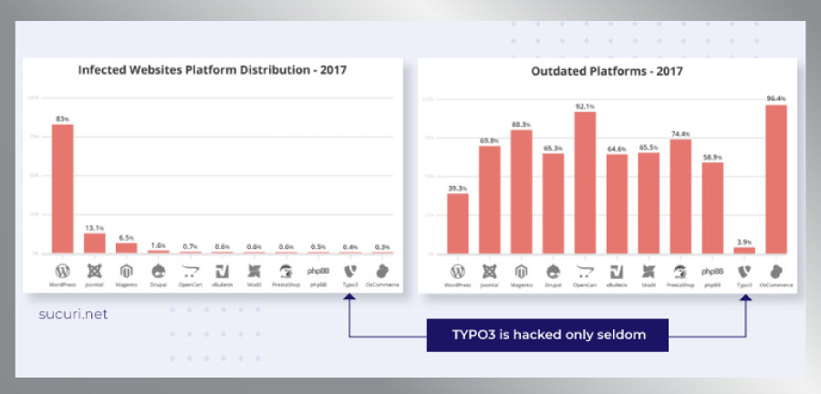 Security - TYPO3 Is The Most Secure CMS!  Security - TYPO3 Is The Most Secure CMS!
