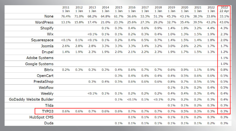 TYPO3 Growth TYPO3 Growth