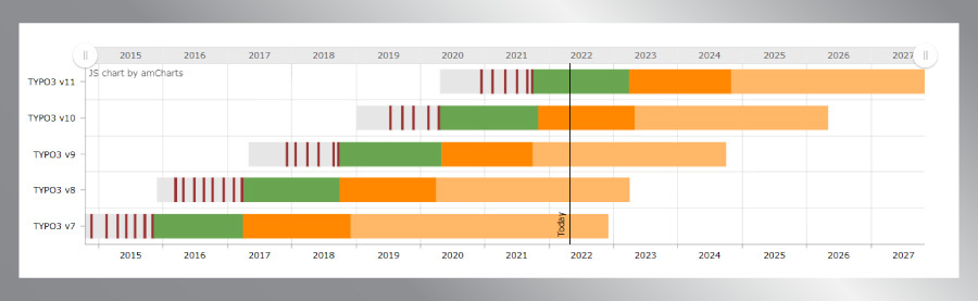 TYPO3’s Consistency TYPO3’s Consistency