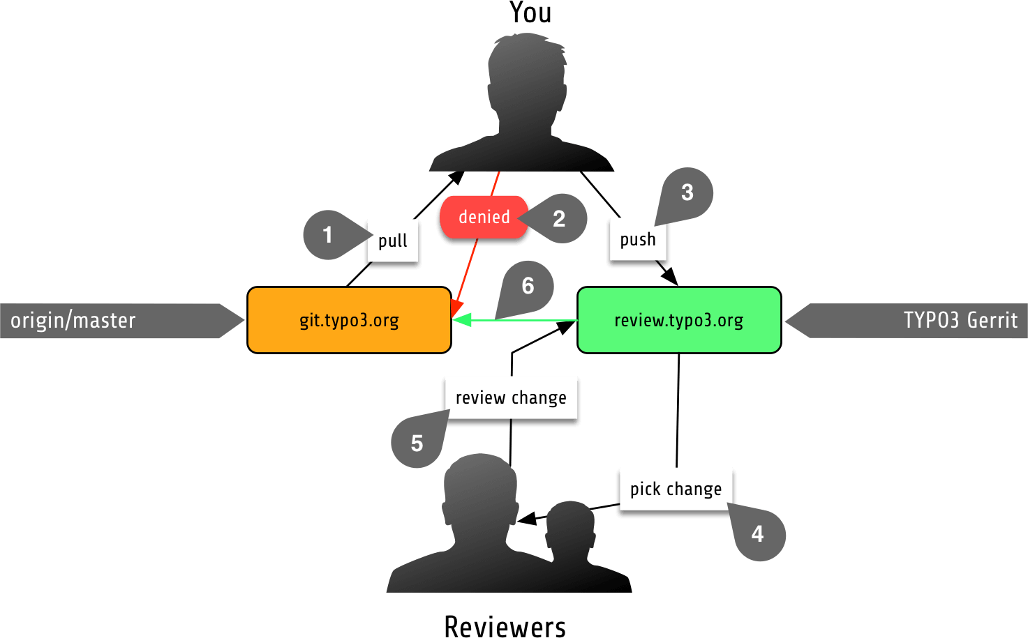 Awareness for Contributing to the TYPO3 Core
