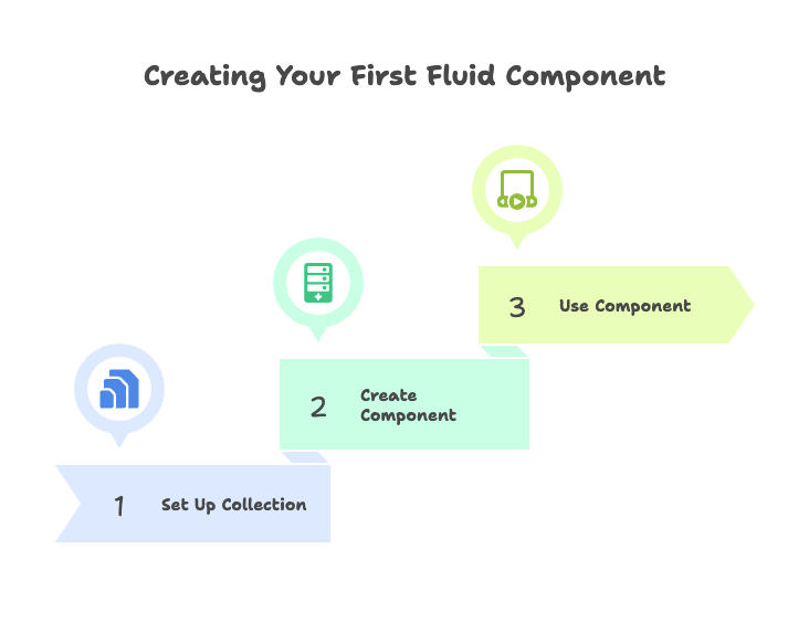 Creating Your First Fluid Component