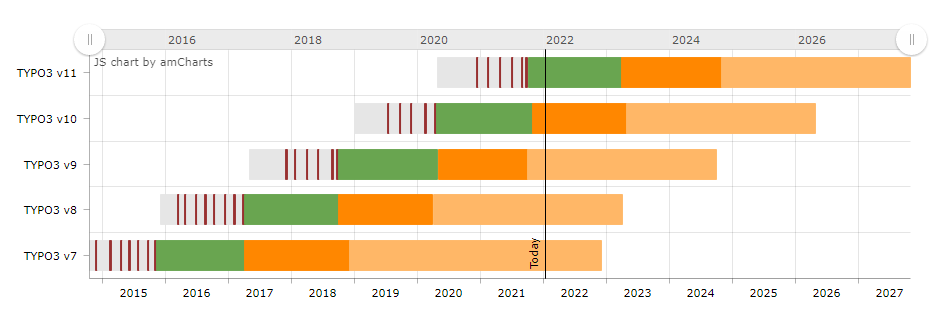 The Roadmap of TYPO3 CMS