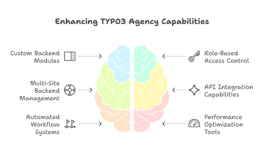 Enhancing TYPO3 Agency Capabilities