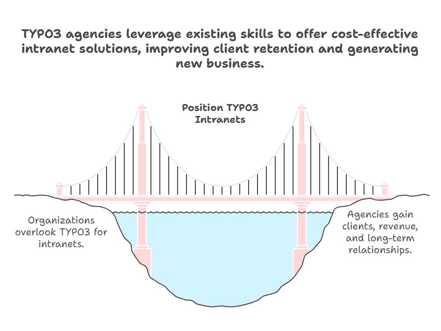 Opportunity for TYPO3 Agencies