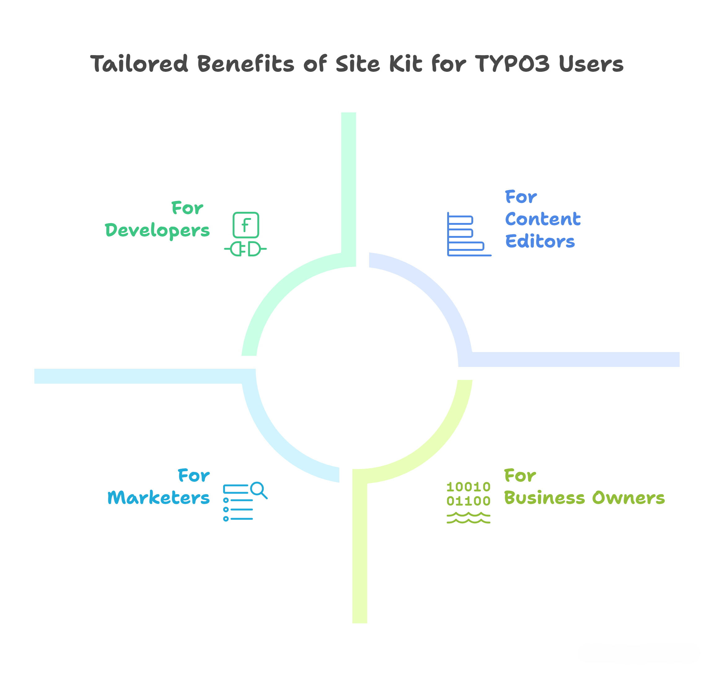 Tailored Benefits of Site Kit for TYPO3 Users