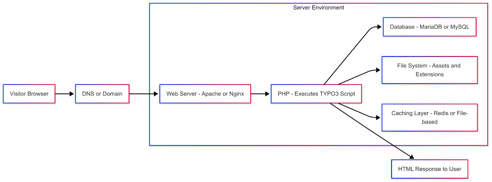 Architecture of TYPO3 CMS